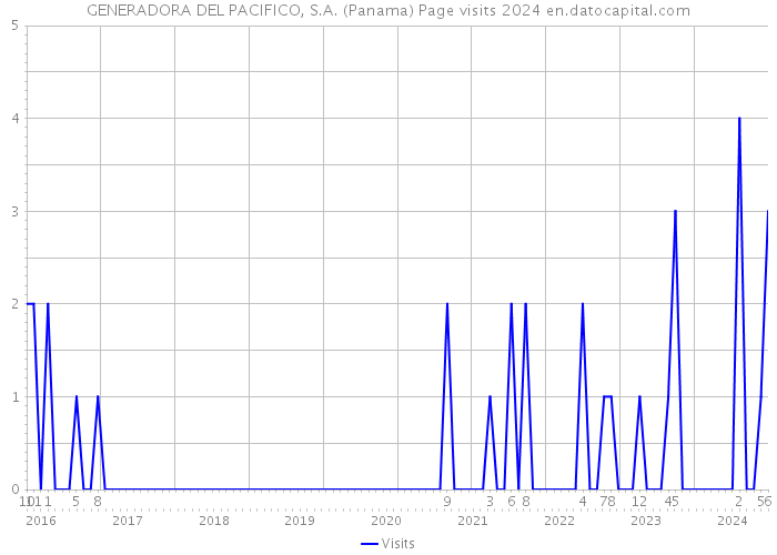GENERADORA DEL PACIFICO, S.A. (Panama) Page visits 2024 