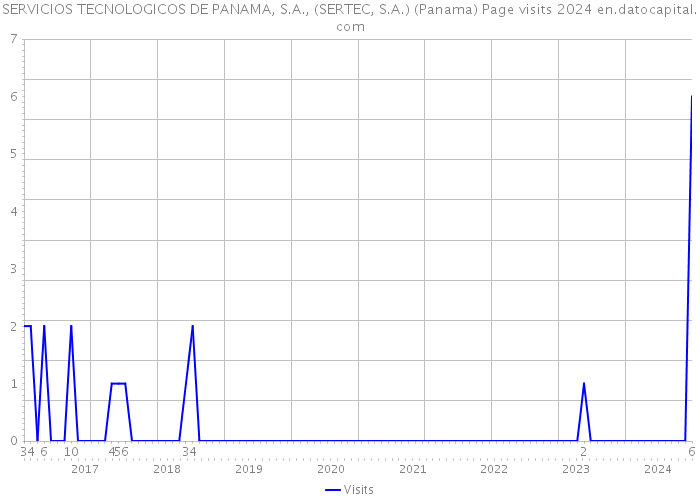 SERVICIOS TECNOLOGICOS DE PANAMA, S.A., (SERTEC, S.A.) (Panama) Page visits 2024 