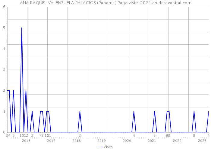 ANA RAQUEL VALENZUELA PALACIOS (Panama) Page visits 2024 