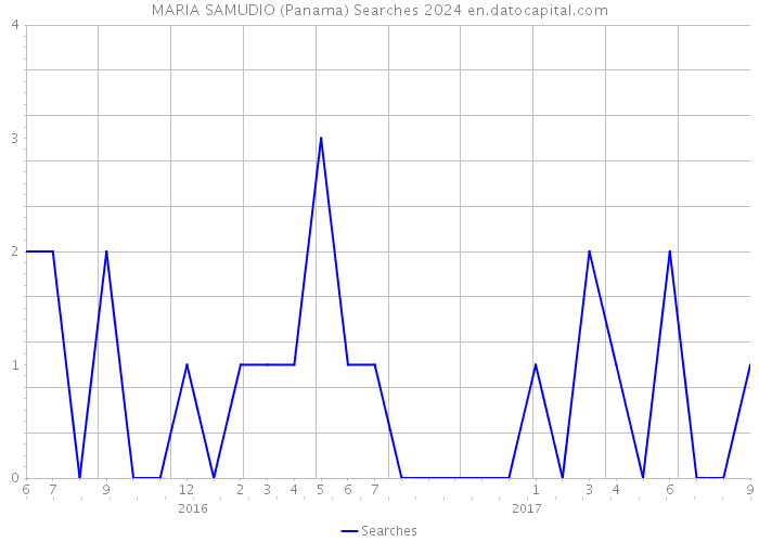MARIA SAMUDIO (Panama) Searches 2024 