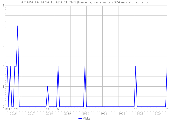 THAMARA TATIANA TEJADA CHONG (Panama) Page visits 2024 