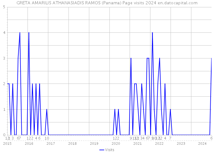 GRETA AMARILIS ATHANASIADIS RAMOS (Panama) Page visits 2024 