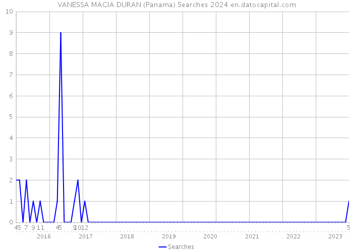 VANESSA MACIA DURAN (Panama) Searches 2024 