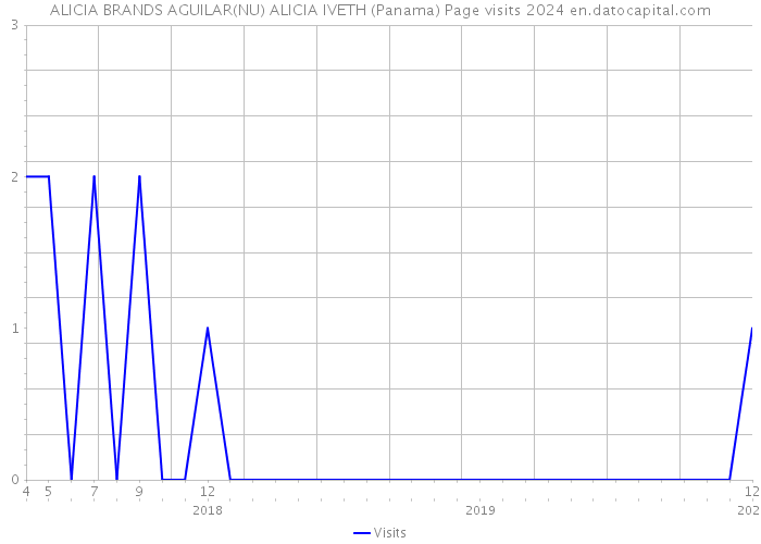 ALICIA BRANDS AGUILAR(NU) ALICIA IVETH (Panama) Page visits 2024 