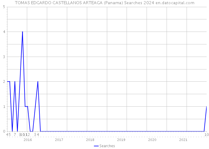 TOMAS EDGARDO CASTELLANOS ARTEAGA (Panama) Searches 2024 