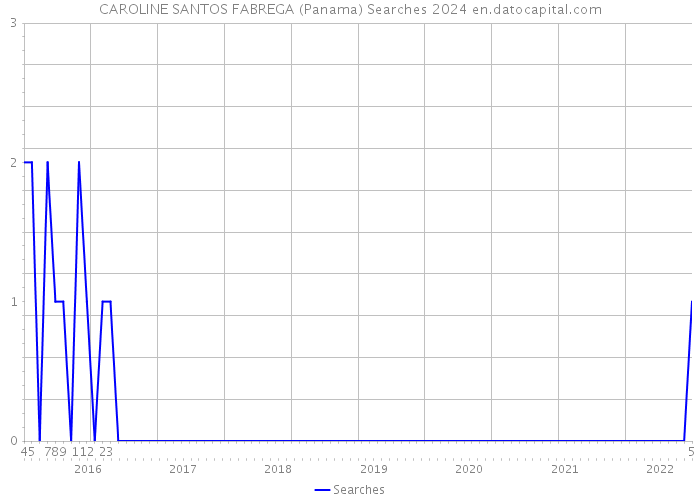 CAROLINE SANTOS FABREGA (Panama) Searches 2024 