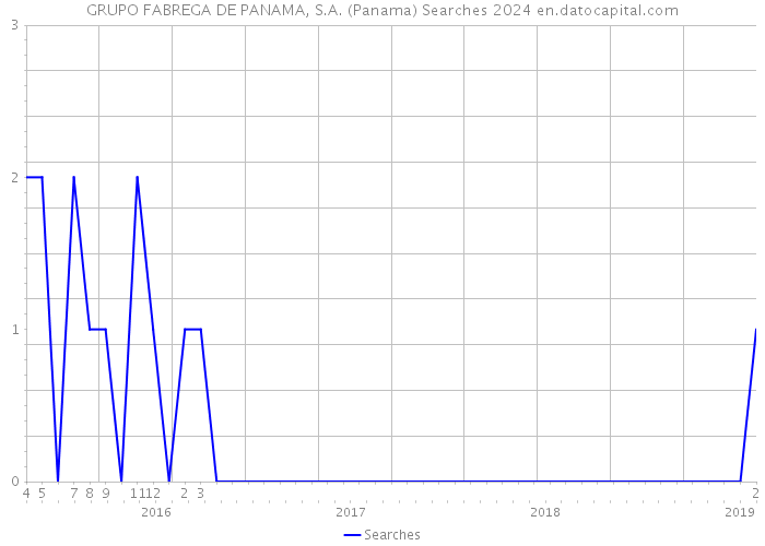 GRUPO FABREGA DE PANAMA, S.A. (Panama) Searches 2024 