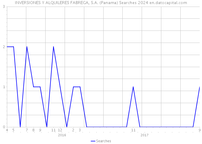 INVERSIONES Y ALQUILERES FABREGA, S.A. (Panama) Searches 2024 