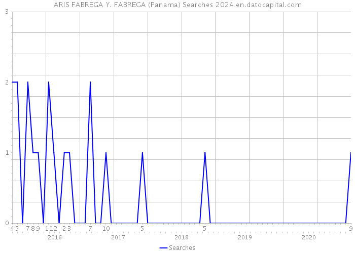 ARIS FABREGA Y. FABREGA (Panama) Searches 2024 