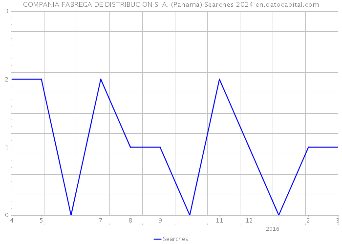 COMPANIA FABREGA DE DISTRIBUCION S. A. (Panama) Searches 2024 