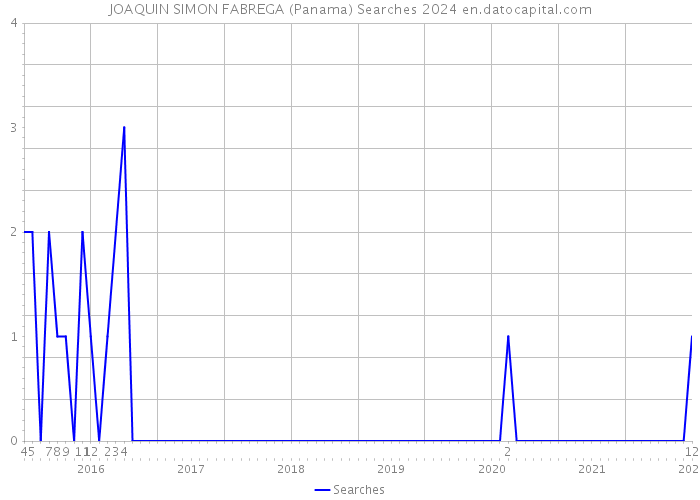 JOAQUIN SIMON FABREGA (Panama) Searches 2024 