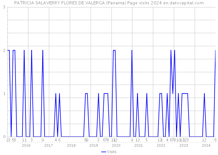 PATRICIA SALAVERRY FLORES DE VALERGA (Panama) Page visits 2024 