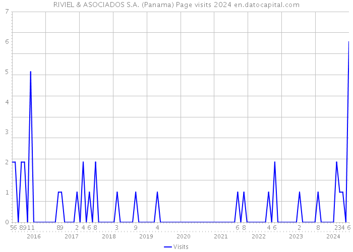 RIVIEL & ASOCIADOS S.A. (Panama) Page visits 2024 