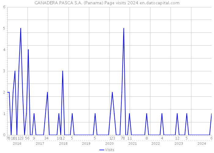 GANADERA PASCA S.A. (Panama) Page visits 2024 