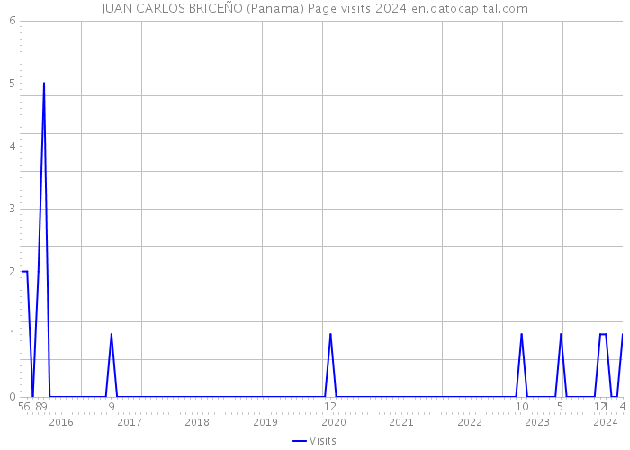 JUAN CARLOS BRICEÑO (Panama) Page visits 2024 
