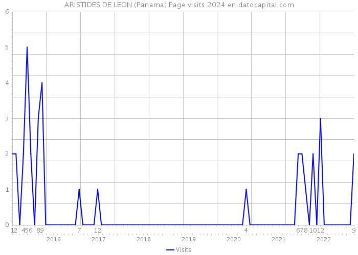 ARISTIDES DE LEON (Panama) Page visits 2024 