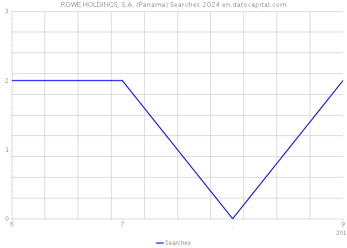 ROWE HOLDINGS, S.A. (Panama) Searches 2024 