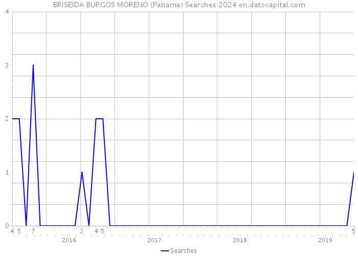 BRISEIDA BURGOS MORENO (Panama) Searches 2024 