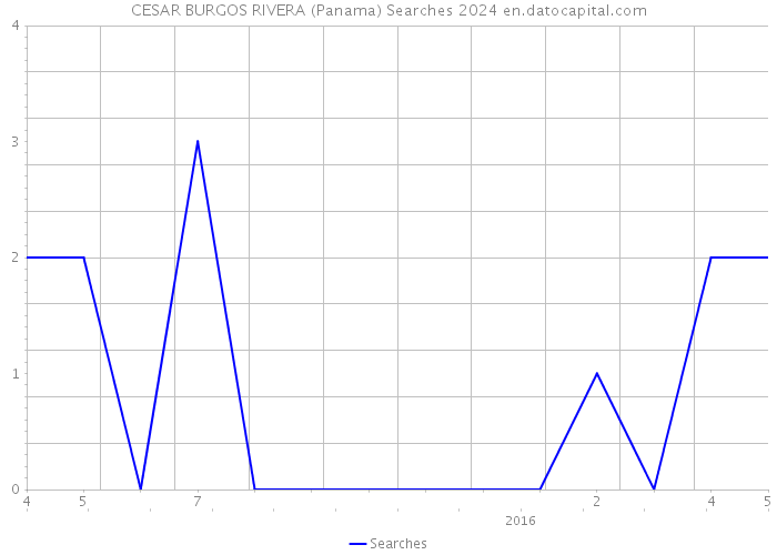 CESAR BURGOS RIVERA (Panama) Searches 2024 