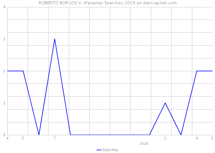 ROBERTO BURGOS V. (Panama) Searches 2024 