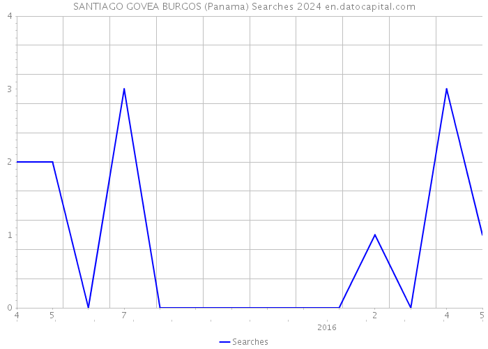 SANTIAGO GOVEA BURGOS (Panama) Searches 2024 