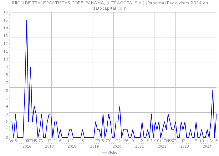UNION DE TRANSPORTISTAS COPE-PANAMA, (UTRACOPA, S.A.) (Panama) Page visits 2024 
