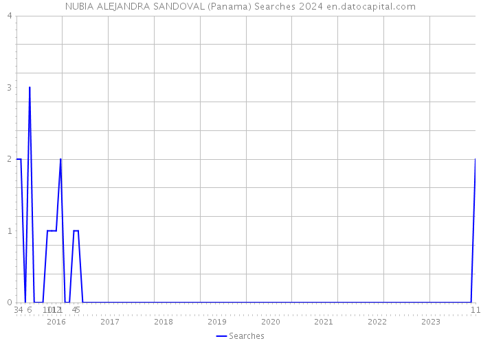 NUBIA ALEJANDRA SANDOVAL (Panama) Searches 2024 