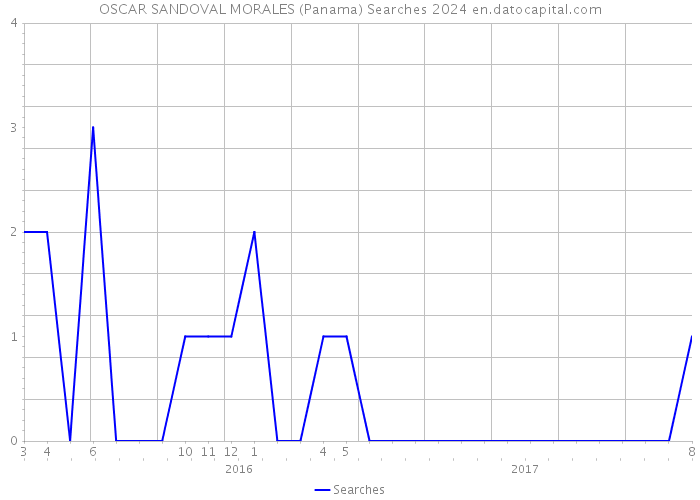 OSCAR SANDOVAL MORALES (Panama) Searches 2024 