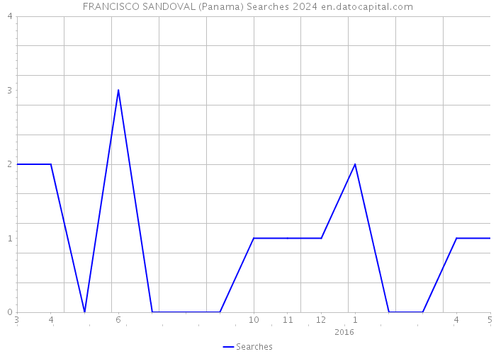 FRANCISCO SANDOVAL (Panama) Searches 2024 