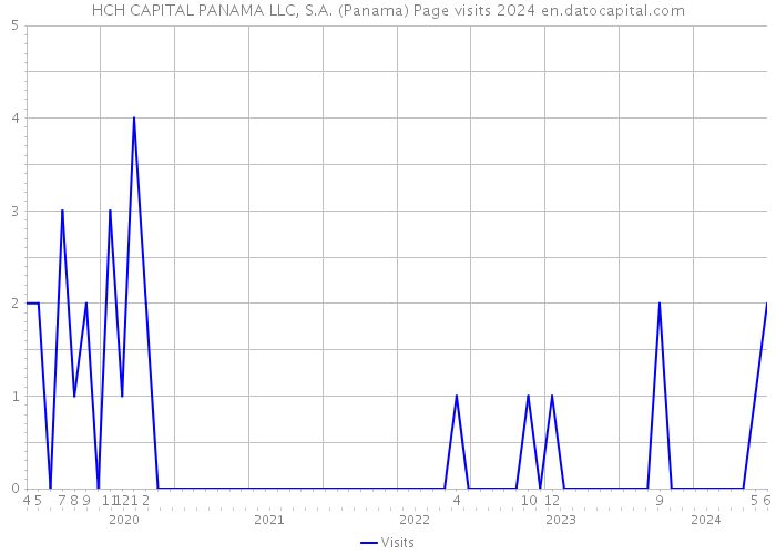 HCH CAPITAL PANAMA LLC, S.A. (Panama) Page visits 2024 
