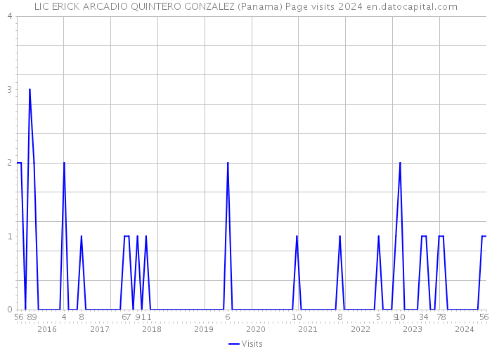 LIC ERICK ARCADIO QUINTERO GONZALEZ (Panama) Page visits 2024 