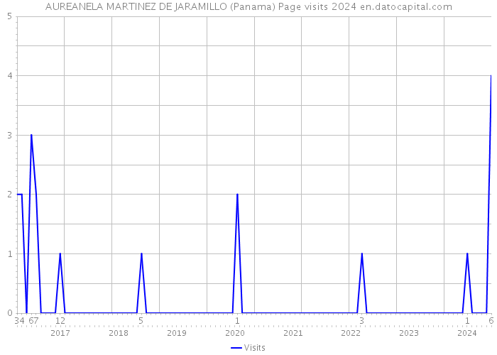 AUREANELA MARTINEZ DE JARAMILLO (Panama) Page visits 2024 