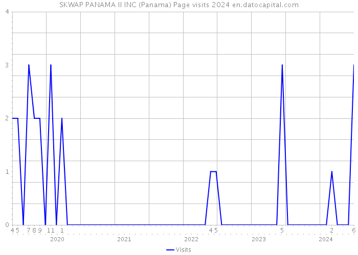 SKWAP PANAMA II INC (Panama) Page visits 2024 