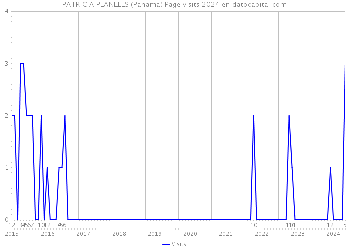 PATRICIA PLANELLS (Panama) Page visits 2024 