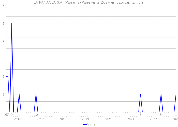 LA PANACEA S.A. (Panama) Page visits 2024 