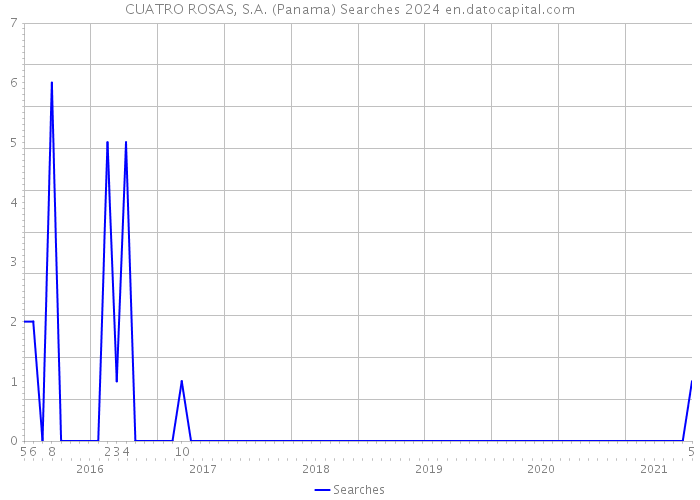 CUATRO ROSAS, S.A. (Panama) Searches 2024 