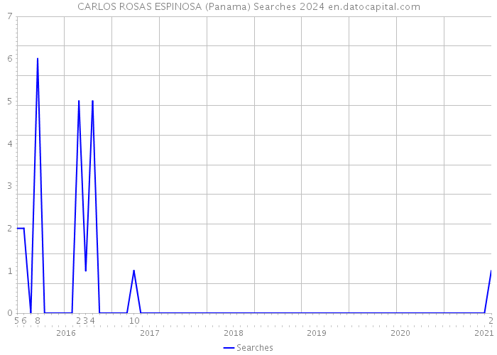 CARLOS ROSAS ESPINOSA (Panama) Searches 2024 