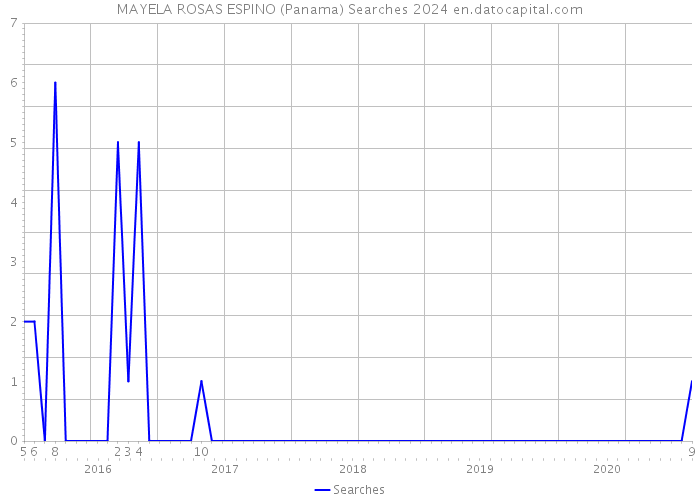 MAYELA ROSAS ESPINO (Panama) Searches 2024 