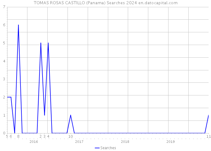 TOMAS ROSAS CASTILLO (Panama) Searches 2024 