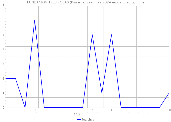 FUNDACION TRES ROSAS (Panama) Searches 2024 