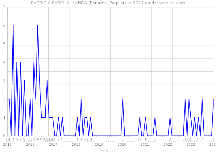 PATRICIA PASCUAL LANDA (Panama) Page visits 2024 