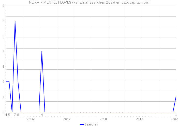 NEIRA PIMENTEL FLORES (Panama) Searches 2024 