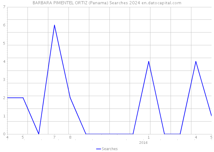BARBARA PIMENTEL ORTIZ (Panama) Searches 2024 