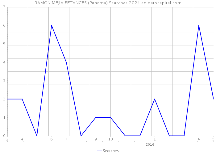 RAMON MEJIA BETANCES (Panama) Searches 2024 