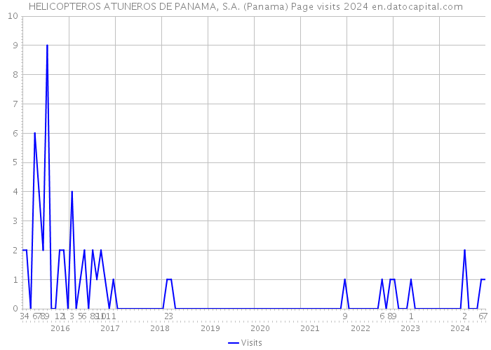 HELICOPTEROS ATUNEROS DE PANAMA, S.A. (Panama) Page visits 2024 