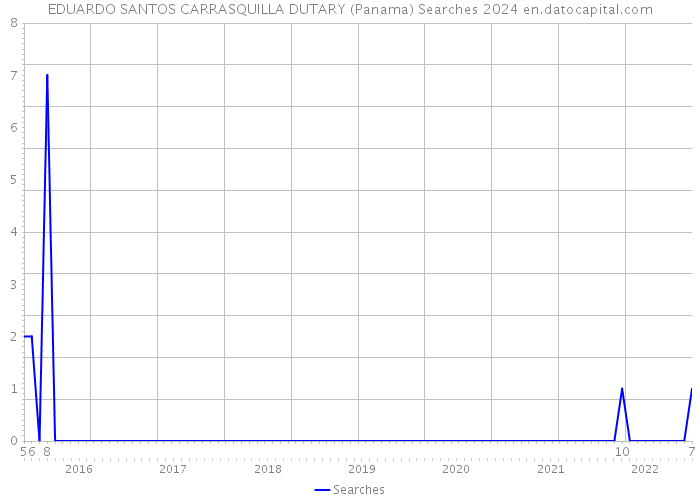 EDUARDO SANTOS CARRASQUILLA DUTARY (Panama) Searches 2024 