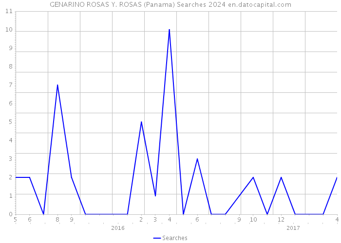 GENARINO ROSAS Y. ROSAS (Panama) Searches 2024 