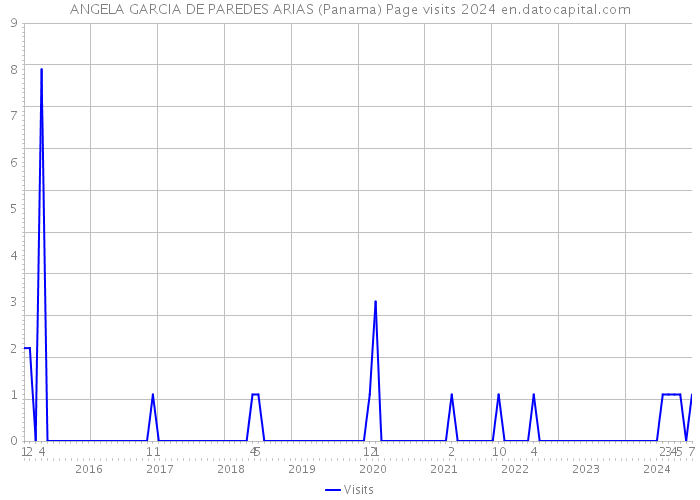 ANGELA GARCIA DE PAREDES ARIAS (Panama) Page visits 2024 