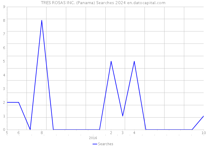 TRES ROSAS INC. (Panama) Searches 2024 