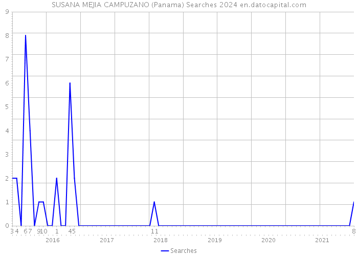 SUSANA MEJIA CAMPUZANO (Panama) Searches 2024 